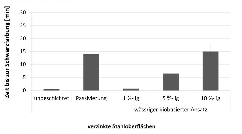 Abbildung 2: Ergebnisse Schnelltest-Prüfung mit Bleiacetatlösung