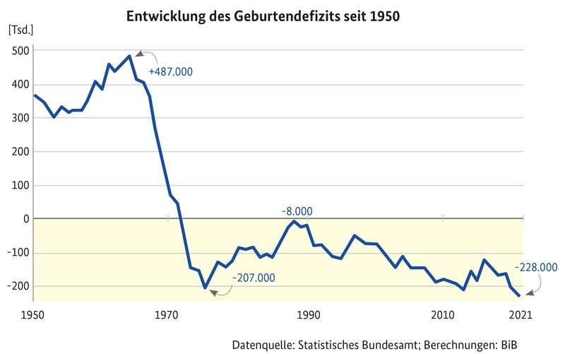 Entwicklung des jährlichen Geburtendefizits seit 1950