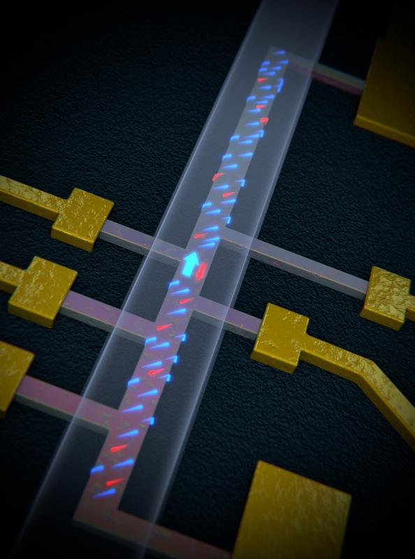 Das Anlegen eines Magnetfeldes bewirkt, dass der Strom leichter in eine Richtung entlang des Nanodrahtes fliesst als in die entgegengesetzte Richtung.