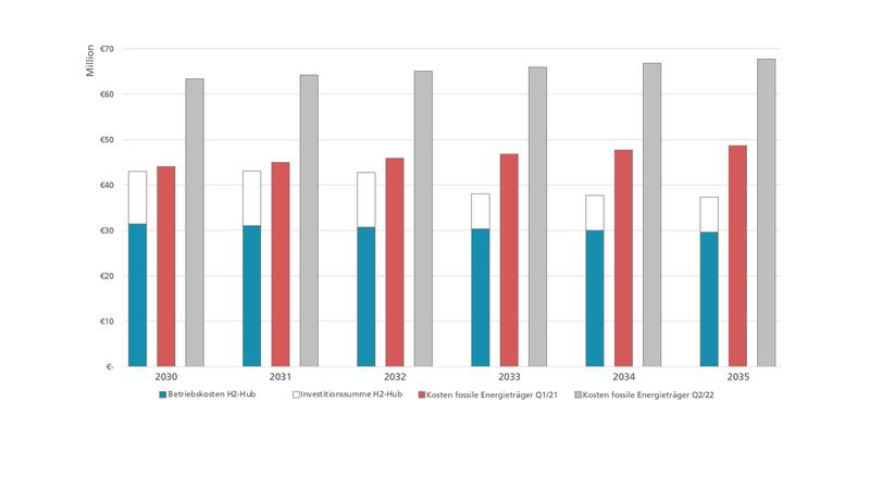 Im Diagramm sind die Änderungen durch die aktuellen Preise für Energieträger – im Unterschied zu den der Modellrechnung zugrundeliegenden Preise vom Q1/2022 – dargestellt. Es zeigt die Prognose für die Jahre 2030 bis 2035 für den Hub Karlsruhe.