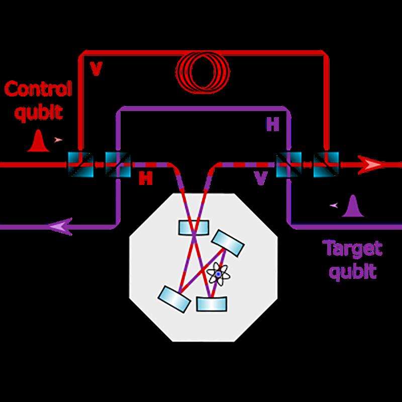 Experimental setup. Depending on the initial state of the qubits, the photons travel along different paths, some of which are reflected by the resonator. In this path, the photons experience an interaction, which is mediated by Rydberg states. 