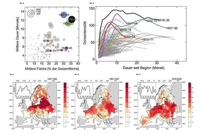 Charakterisierung großer Dürreereignisse in den letzten 250 Jahren in Europa. (ausführliche Bildbeschreibung im Text)