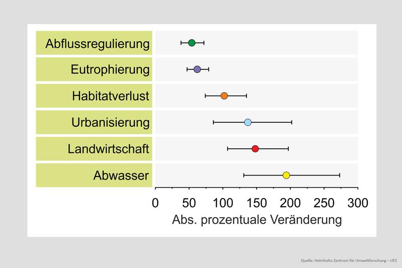 Abwasser, Landwirtschaft und Urbanisierung haben die größten absoluten Auswirkungen auf die Multifunktionalität von Fließgewässern.