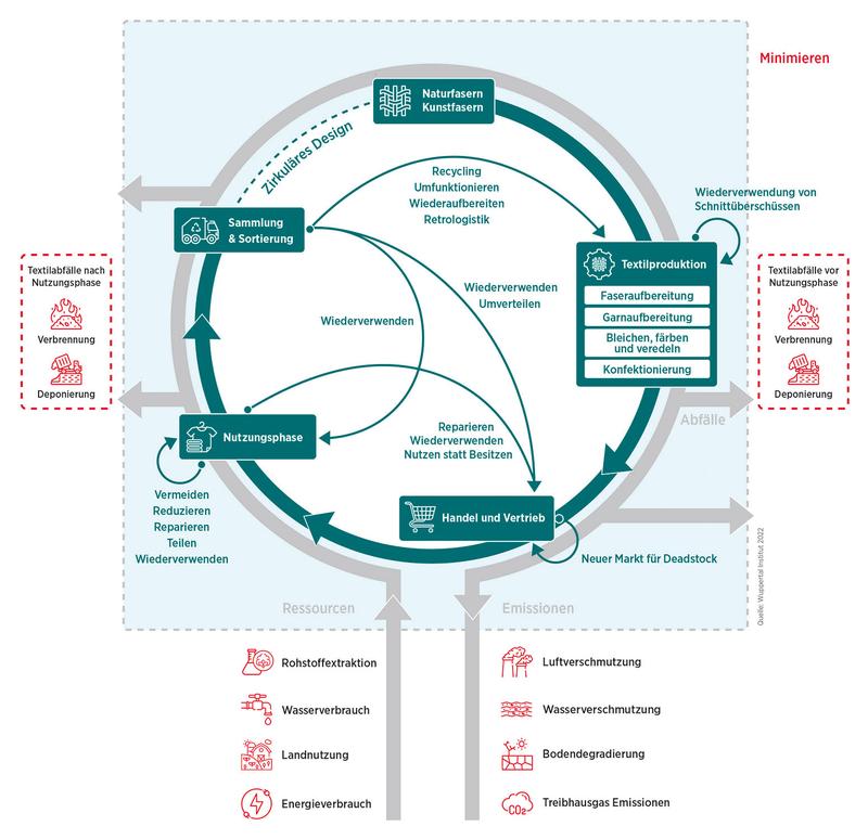 Die Grafik zeigt das Konzept einer textilen Kreislaufwirtschaft und die dafür notwendigen Maßnahmen, die sich entlang der Wertschöpfungskette umsetzen lassen.   