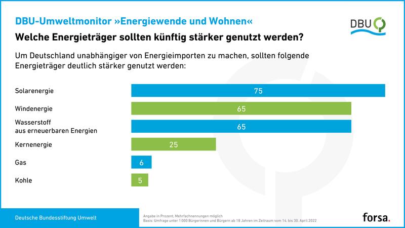 Die Zukunft gehört erneuerbaren Energien (EE): Laut forsa-Meinungsforschungsinstitut im Auftrag der Deutschen Bundesstiftung Umwelt (DBU) ist eine klare Mehrheit der Befragten für einen EE-Ausbau. Nur ein Viertel traut der Atomkraft noch eine Zukunft zu.