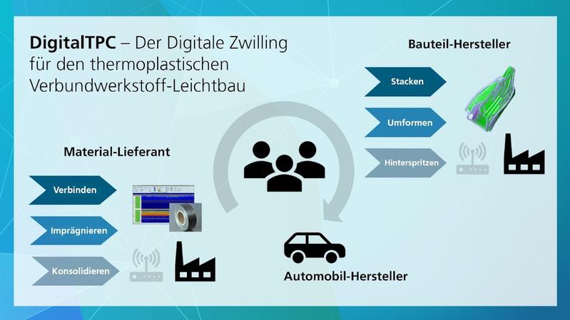 Digitale Zwillinge werden zu einem immer wichtigeren technischen Paradigma für die erfolgreiche und effiziente Produkt- und Prozessgestaltung.