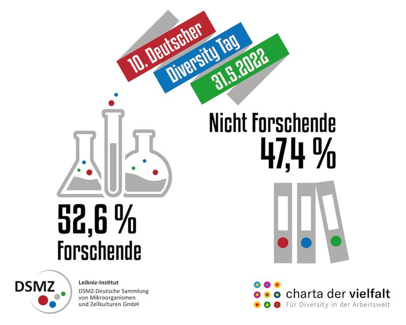 Anteil der forschenden und nicht-forschenden Beschäftigten an der DSMZ