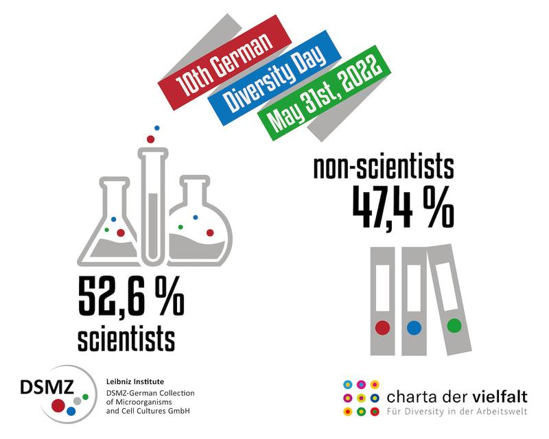Proportion of scientist and non-scientists at the DSMZ