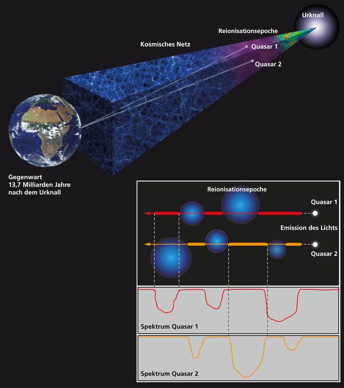 Das Licht von weit entfernten Quasaren aus der Frühzeit des Universums passierte auf seinem Weg das bereits teilweise ionisierte Gas der Reionisationsepoche, das um frühe Galaxien herum angeordnet ist.