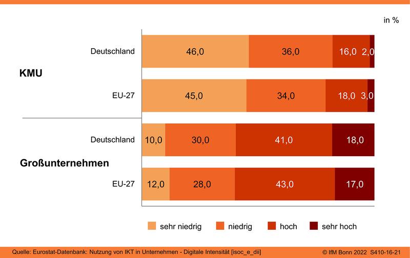 Anteil von Online-Verkäufen im EU-Vergleich (2021)