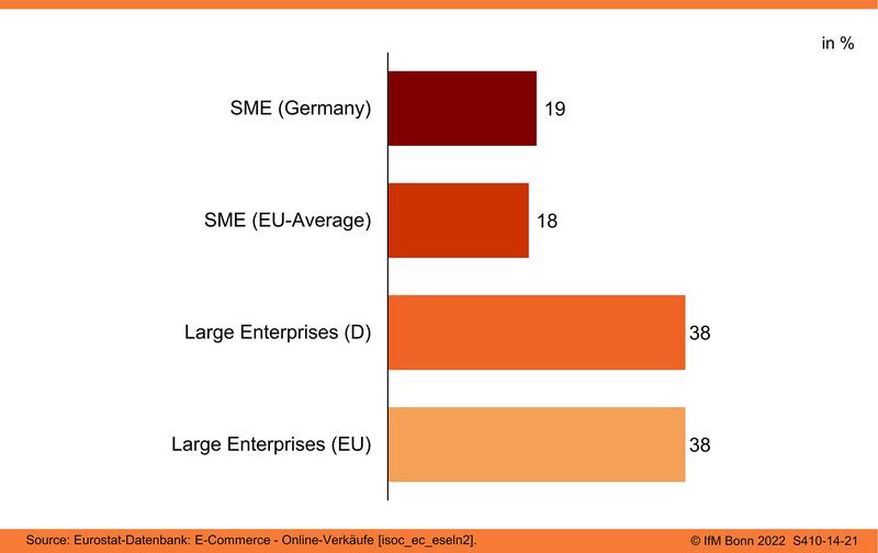 Share of online sales compared with the European average (2021)