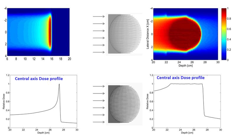 Strahlenanwendung mit dem 3D-Reichweiten-Modulator: Die Illustration zeigt das Prinzip der 3D-Modulation für die Anpassung des Hochdosisbereiches an das Targetvolumen.