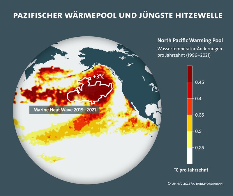 Anstieg der Wassertemperatur im nordöstlichen Pazifischen Ozean von 1996 bis 2021. Die Messwerte sind in Grad Celsius Anstieg pro Dekade angegeben. Der weiße Umriss steht für die marine Hitzewelle 2019-2021, die auf dem Gebiet des "Warming Pools" liegt.