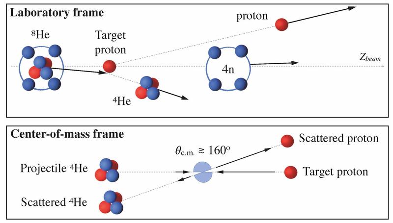 Schematische Darstellung der Reaktions-Kinematik im Labor- and Schwerpunkts-System. 