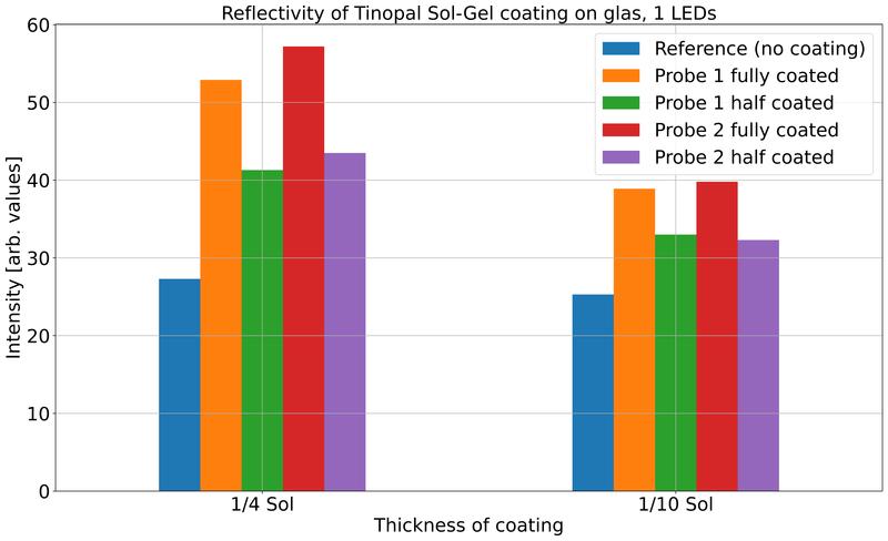 Fluoreszenznachweis einer Sol-Gel-Beschichtung auf Glas