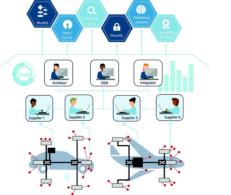 Kollaborative Softwareentwicklung: Die Entwicklung zukünftiger Mobilitätssysteme findet vertrauensvoll zwischen mehreren Partnern entlang der Wertschöpfungskette und auf Basis offener Integrationsplattformen statt.