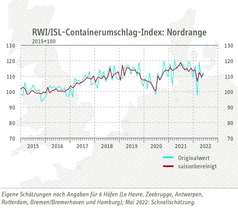 Grafik zum RWI/ISL-Containerumschlag-Index: Nordrange Mai 2022