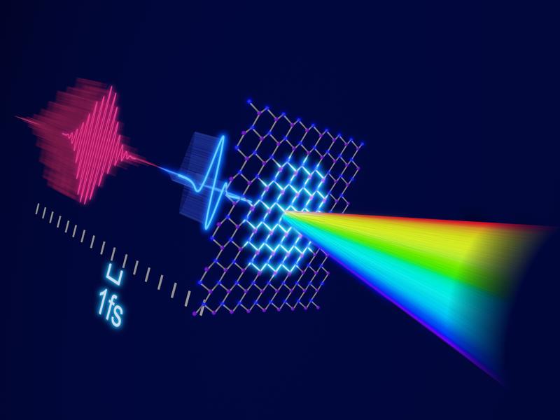 Ein Terahertz-Puls (blau) regt atomare Schwingungen (Phononen) in einer hBN-Schicht an. Ein anschließender intensiver IR-Laserpuls (rot) sondiert die momentanen Positionen der Atome durch die Erzeugung von hochharmonischer Strahlung (Regenbogen).