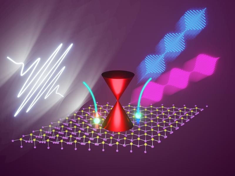 An infrared pulse (blue) excites the electron dynamics in bulk Na3Bi. Due to strong spin-orbit coupling, the ‘spin-up’ electrons (red arrow) and ‘spin-down’ electrons (blue arrow) follow different motion.