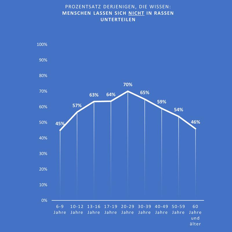 Prozentsatz derjenigen, die wissen: Menschen lassen sich nicht in Rassen unterteilen
