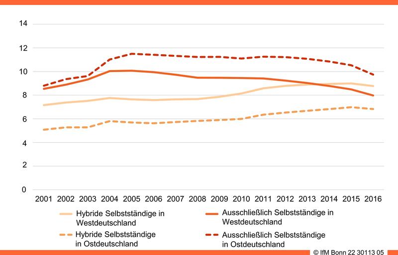 Anteil der ausschließlich und der hybriden Selbstständigen an den Erwerbstätigen (Ost- oder Westdeutschland, in %)