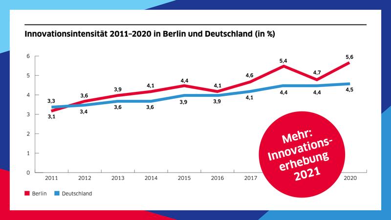 Die Ausgaben für Forschung und Entwicklung steigen in Berlin seit Jahren überdurchschnittlich, auch im Coronajahr 2020.