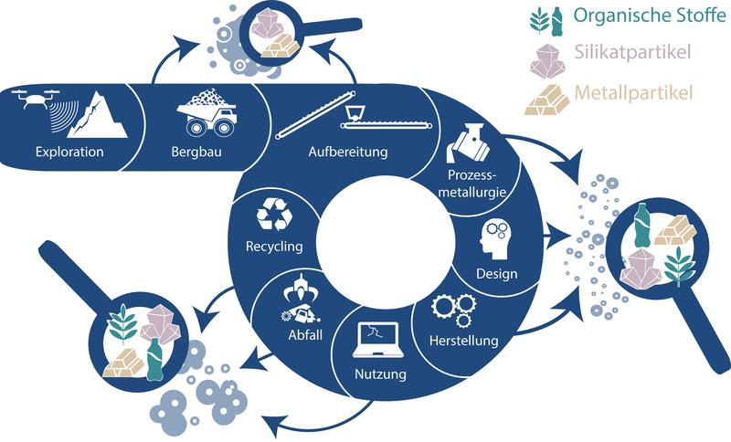 Innerhalb von drei Teilprojekten werden organische, metallische und Feinststoffarten untersucht, die zu Zement recycelt werden könnten.