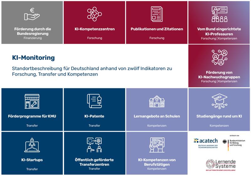 Das KI-Monitoring der Plattform Lernende Systeme gibt einen Überblick über den Status Quo und Entwicklungspotenziale von KI in Deutschland.