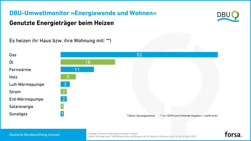 Fossile Energieträger spielen beim Heizen in Deutschland nach wie vor die größte Rolle. Laut repräsentativer forsa-Umfrage im Auftrag der Deutschen Bundesstiftung Umwelt heizen 52 Prozent der Befragten Haus oder Wohnung mit Gas, 18 Prozent mit Öl.