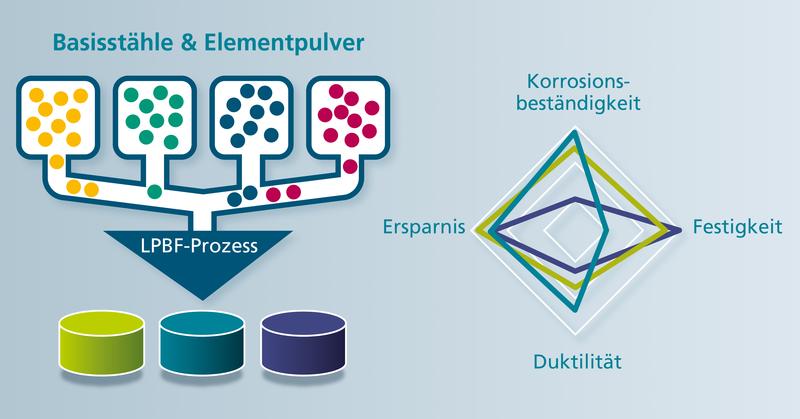 Wenige Grundmaterialien führen zu vielen Materialeigenschaftskombinationen. Konzept des »LPBF-Pulverbaukastens« für den 3D-Druck mittels Laserstrahl. 