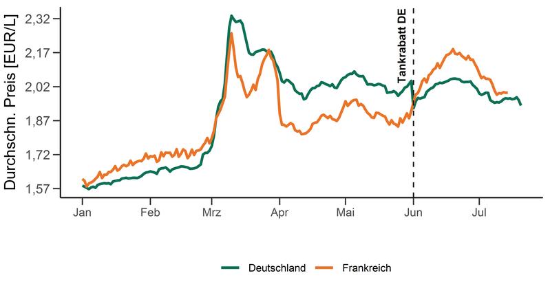 Abbildung 1: Dieselpreise in Euro pro Liter in Frankreich und Deutschland