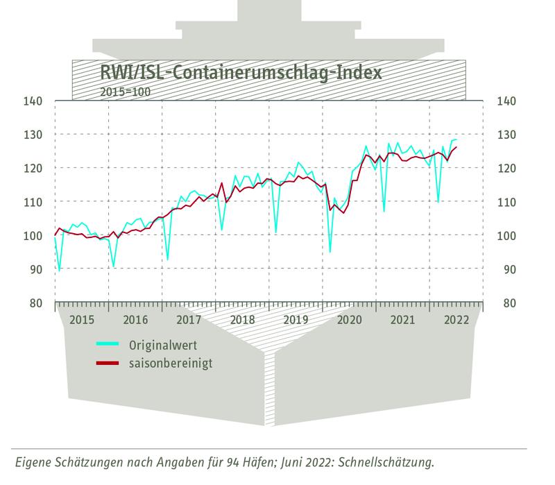 •	Grafik zum Containerumschlag-Index in druckfähiger Auflösung