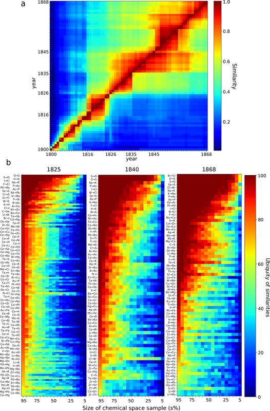 Die Ähnlichkeit zwischen den Systemen der chemischen Elemente im zeitlichen Vergleich, wobei nach 1826 eine starke Stabilisierung der Ähnlichkeit zu beobachten ist. Während frühere Systeme von Elementen den Test der Zeit nicht überstanden, blieb