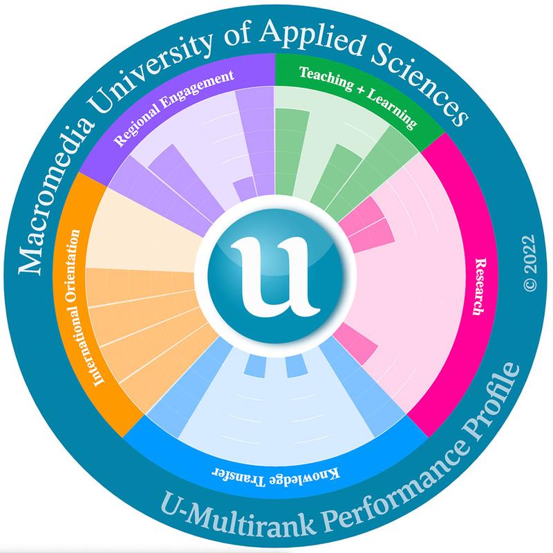 Ergebnisse der Hochschule Macromedia im Internationalen Hochschulvergleich U-Multirank 2022