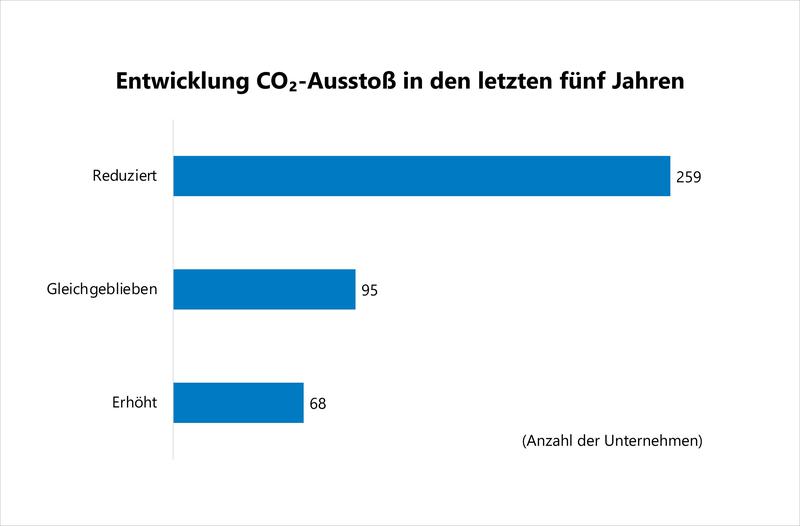 Fragestellung: Wie hat sich der CO₂-Ausstoß Ihres Unternehmens in den letzten fünf Jahren entwickelt? 