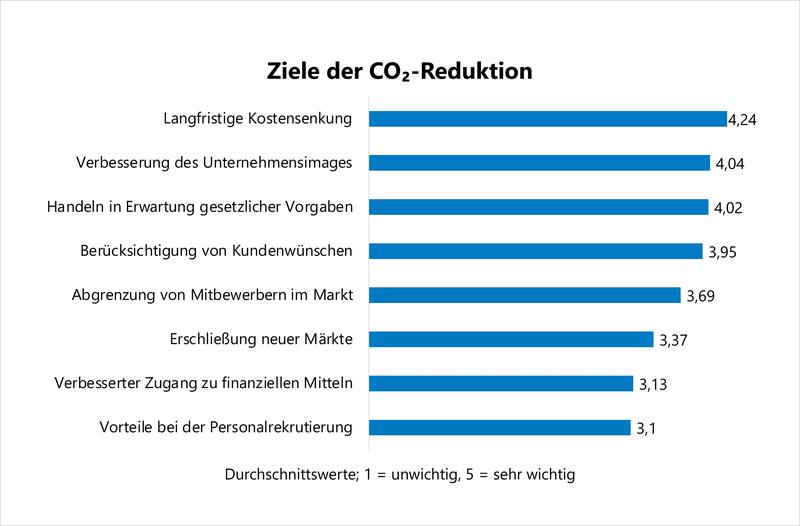 Fragestellung: Welche Ziele verfolgt Ihr Unternehmen mit seinen Bemühungen zur Reduktion der CO₂-Emissionen? 