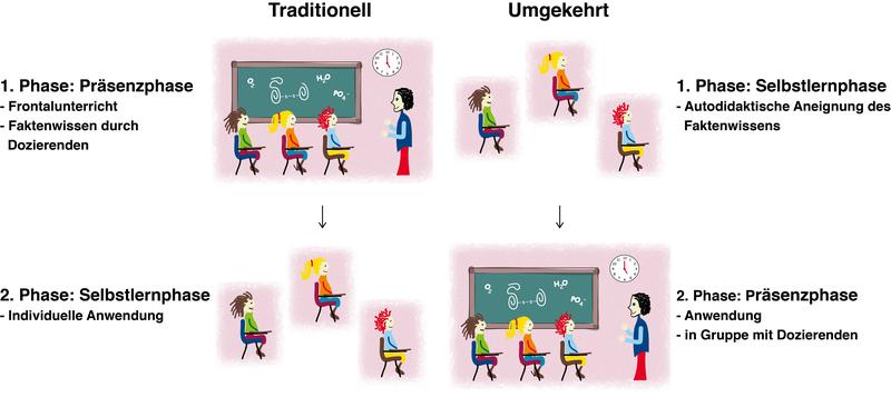 Vergleich traditionelles Lehrformat (l.) mit dem „Inverted Classroom“-Konzept (r.) 
