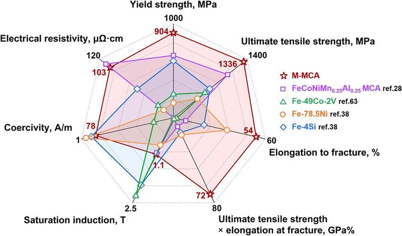 Vergleich der mechanischen und funktionellen Eigenschaften der neuen Mehrkomponenten-Legierung 