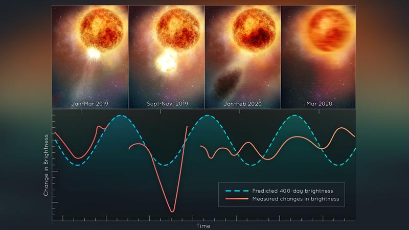 Changes in the brightness of the red supergiant star Betelgeuse, following the titanic mass ejection of a large piece of its visible surface. The escaping material cooled to form a cloud of dust that temporarily made the star look dimmer, as seen from Ear