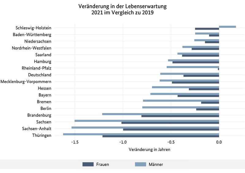 Veränderung in der Lebenserwartung 2021 im Vergleich zu 2019