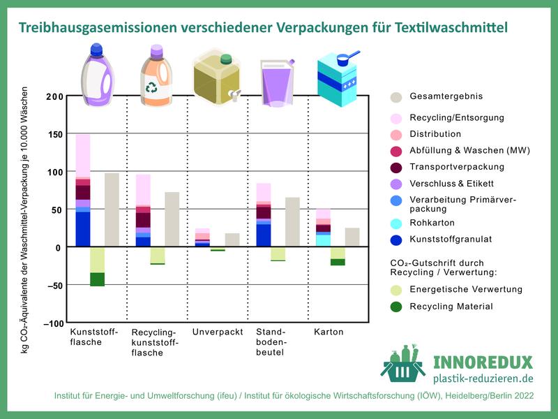 Treibhausgasemissionen von Verpackungen für Textilwaschmittel