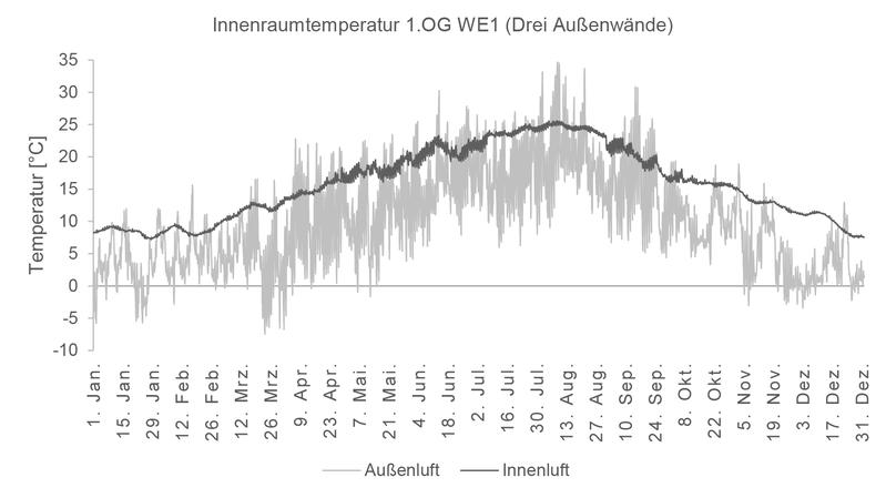 Simulierter Verlauf der Innenraumtemperatur in einem unbeheizten Winterfall für eine ausgewählte Musterwohnung