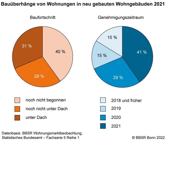 Struktur des Bauüberhangs 2021