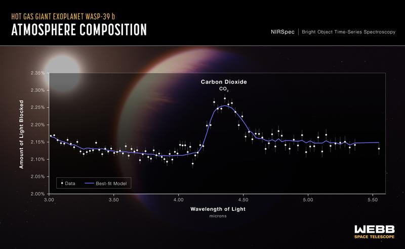 Exoplanet WASP-39 b (NIRSpec-Transmissionsspectrum)