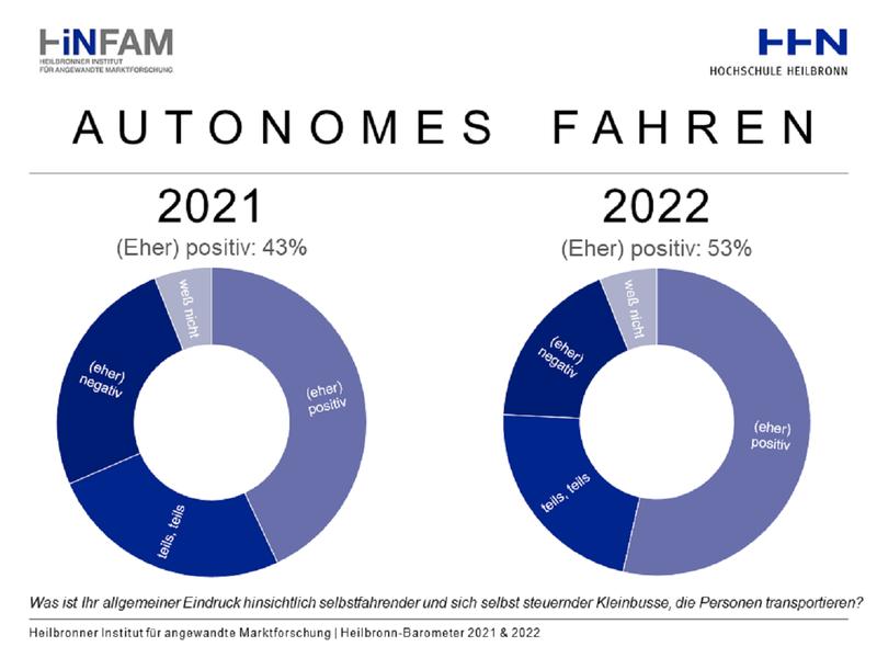 Autonomes Fahren gewinnt an Akzeptanz.