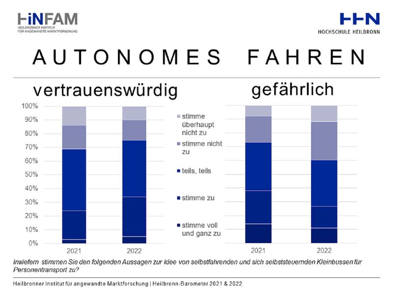 34% halten autonomen Elektrobusse für vertrauenswürdig.