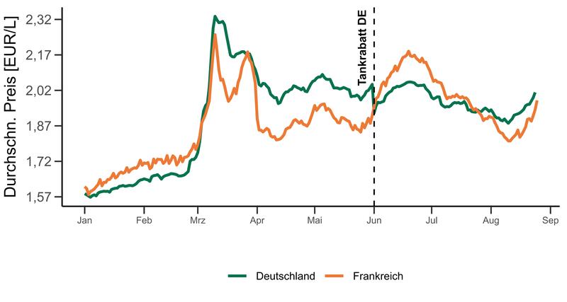 Dieselpreise in Euro pro Liter in Frankreich und Deutschland