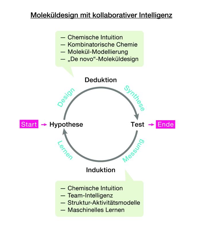 Moleküldesign mit kollaborativer Intelligenz