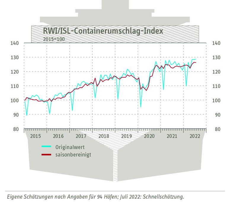 Grafik zum RWI/ISL-Containerumschlag-Index vom Juli 2022