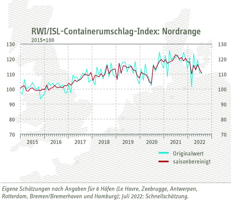 Grafik zum RWI/ISL-Containerumschlag-Index Nordrange vom Juli 2022